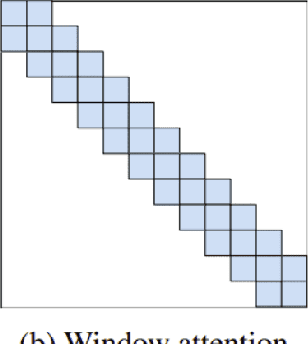 Figure 4 for Vision Transformer: Vit and its Derivatives