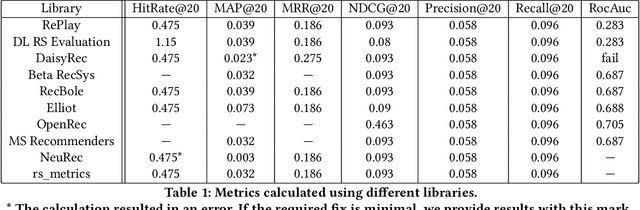 Figure 1 for Quality Metrics in Recommender Systems: Do We Calculate Metrics Consistently?