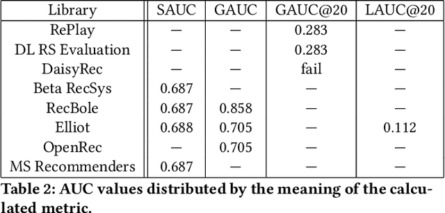 Figure 2 for Quality Metrics in Recommender Systems: Do We Calculate Metrics Consistently?