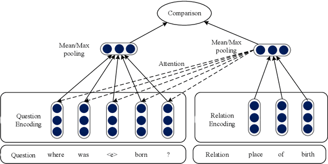 Figure 1 for An Attention-Based Word-Level Interaction Model: Relation Detection for Knowledge Base Question Answering