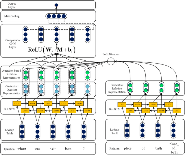 Figure 3 for An Attention-Based Word-Level Interaction Model: Relation Detection for Knowledge Base Question Answering