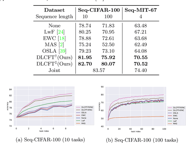 Figure 2 for DLCFT: Deep Linear Continual Fine-Tuning for General Incremental Learning