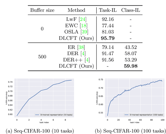 Figure 4 for DLCFT: Deep Linear Continual Fine-Tuning for General Incremental Learning