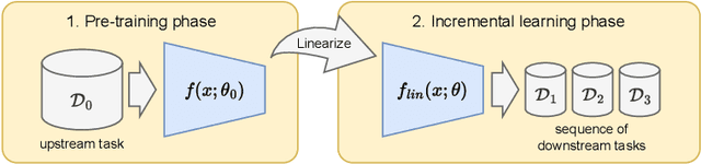 Figure 1 for DLCFT: Deep Linear Continual Fine-Tuning for General Incremental Learning