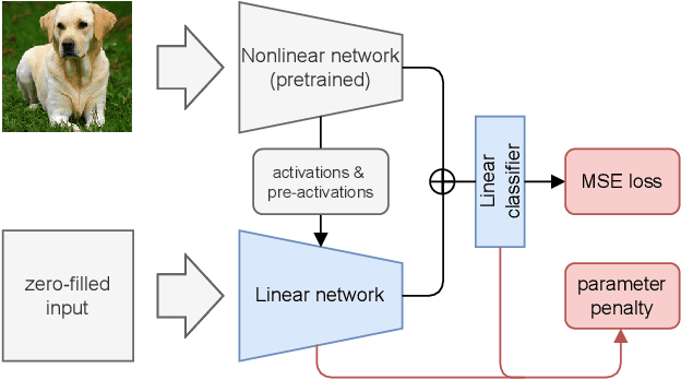 Figure 3 for DLCFT: Deep Linear Continual Fine-Tuning for General Incremental Learning