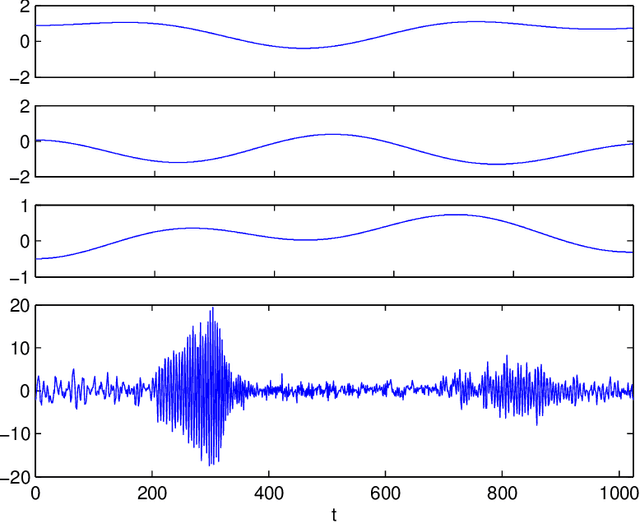 Figure 1 for Aggregation of predictors for nonstationary sub-linear processes and online adaptive forecasting of time varying autoregressive processes