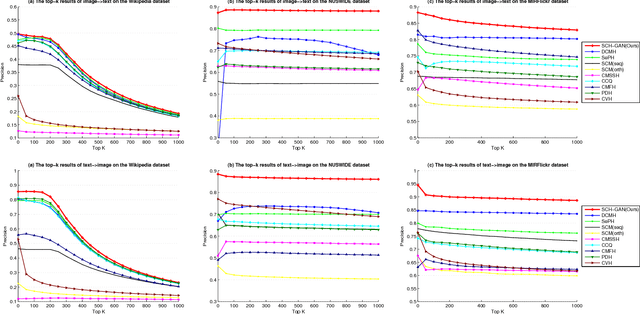 Figure 4 for SCH-GAN: Semi-supervised Cross-modal Hashing by Generative Adversarial Network