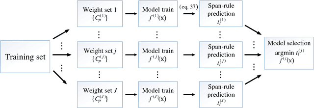 Figure 1 for Span error bound for weighted SVM with applications in hyperparameter selection