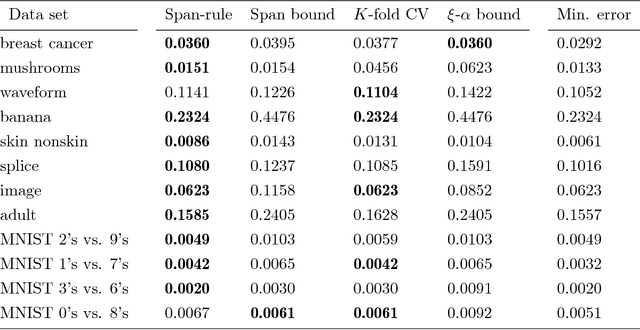 Figure 3 for Span error bound for weighted SVM with applications in hyperparameter selection