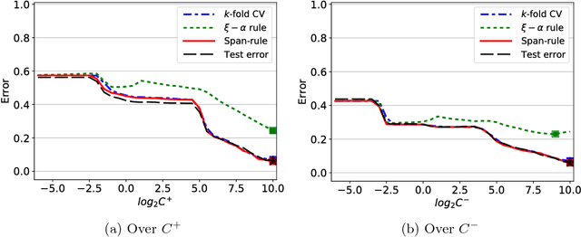 Figure 4 for Span error bound for weighted SVM with applications in hyperparameter selection