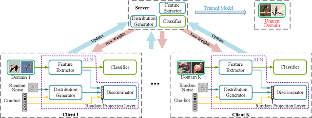 Figure 3 for Federated Learning with Domain Generalization