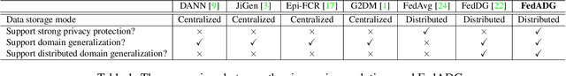 Figure 2 for Federated Learning with Domain Generalization