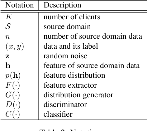 Figure 4 for Federated Learning with Domain Generalization