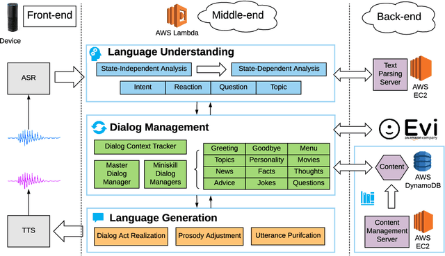 Figure 3 for Building A User-Centric and Content-Driven Socialbot