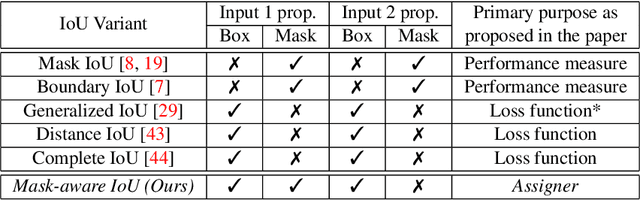 Figure 2 for Mask-aware IoU for Anchor Assignment in Real-time Instance Segmentation