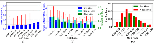 Figure 3 for Mask-aware IoU for Anchor Assignment in Real-time Instance Segmentation