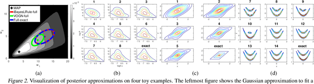 Figure 1 for Handling the Positive-Definite Constraint in the Bayesian Learning Rule