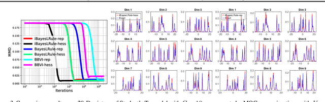 Figure 3 for Handling the Positive-Definite Constraint in the Bayesian Learning Rule