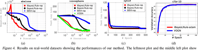 Figure 4 for Handling the Positive-Definite Constraint in the Bayesian Learning Rule