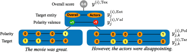 Figure 1 for From the Token to the Review: A Hierarchical Multimodal approach to Opinion Mining