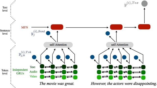 Figure 3 for From the Token to the Review: A Hierarchical Multimodal approach to Opinion Mining