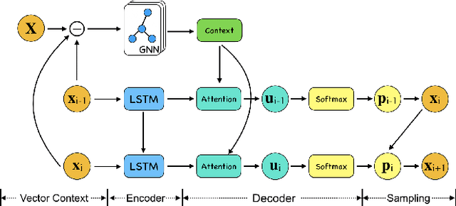 Figure 3 for Combinatorial Optimization by Graph Pointer Networks and Hierarchical Reinforcement Learning