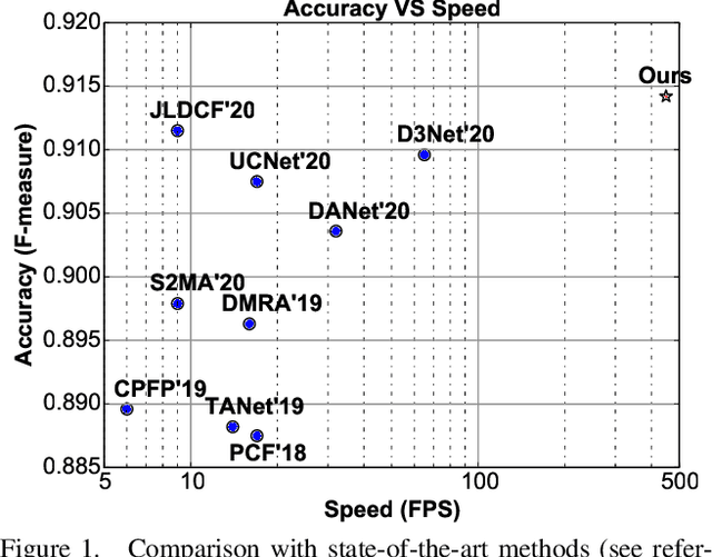 Figure 1 for MobileSal: Extremely Efficient RGB-D Salient Object Detection