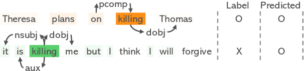 Figure 1 for "Killing Me" Is Not a Spoiler: Spoiler Detection Model using Graph Neural Networks with Dependency Relation-Aware Attention Mechanism
