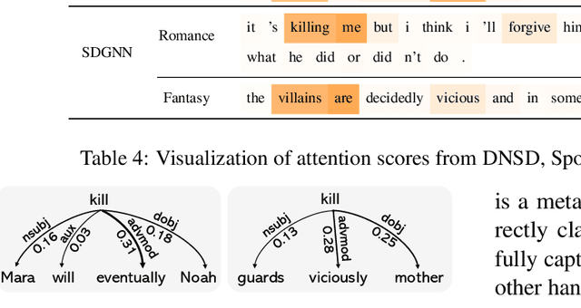 Figure 4 for "Killing Me" Is Not a Spoiler: Spoiler Detection Model using Graph Neural Networks with Dependency Relation-Aware Attention Mechanism