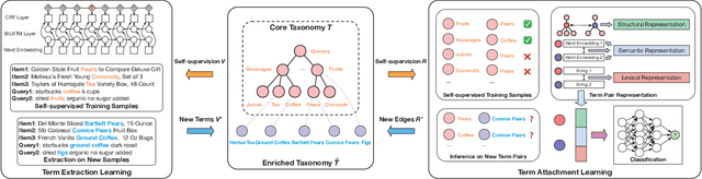 Figure 3 for Octet: Online Catalog Taxonomy Enrichment with Self-Supervision