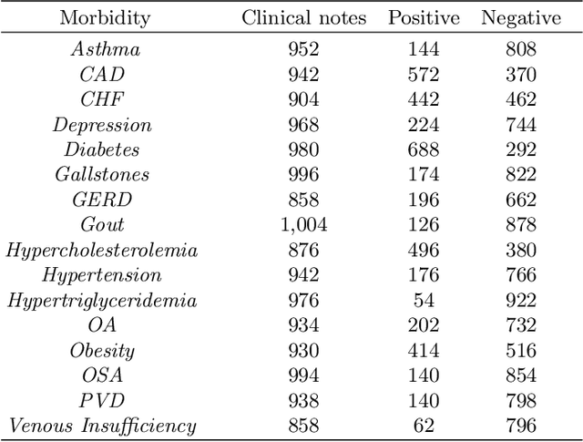 Figure 1 for TF-IDF vs Word Embeddings for Morbidity Identification in Clinical Notes: An Initial Study
