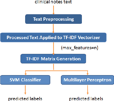 Figure 3 for TF-IDF vs Word Embeddings for Morbidity Identification in Clinical Notes: An Initial Study