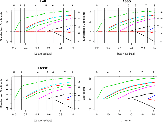 Figure 3 for Least Angle Regression in Tangent Space and LASSO for Generalized Linear Model