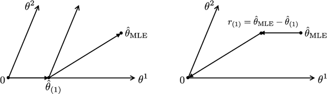 Figure 1 for Least Angle Regression in Tangent Space and LASSO for Generalized Linear Model