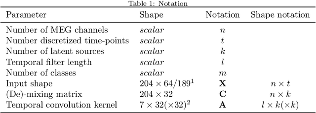 Figure 1 for Robust and highly adaptable brain-computer interface with convolutional net architecture based on a generative model of neuromagnetic measurements
