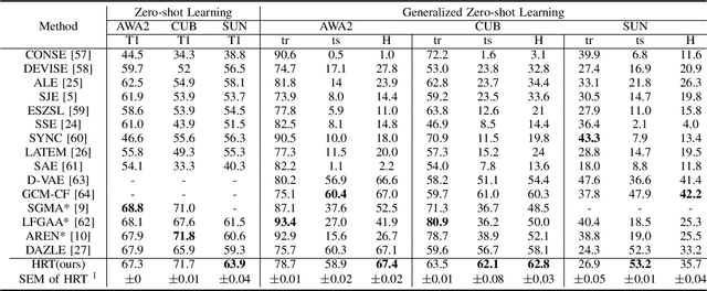 Figure 4 for Hybrid Routing Transformer for Zero-Shot Learning