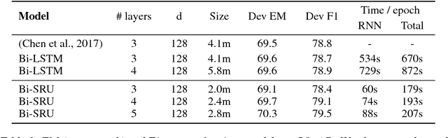 Figure 4 for Simple Recurrent Units for Highly Parallelizable Recurrence