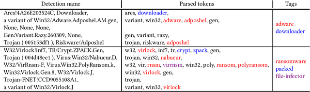 Figure 1 for SMART: Semantic Malware Attribute Relevance Tagging