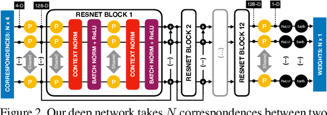 Figure 2 for Learning to Find Good Correspondences