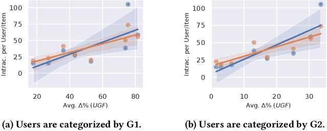 Figure 3 for Experiments on Generalizability of User-Oriented Fairness in Recommender Systems