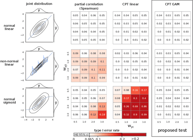 Figure 1 for Statistical quantification of confounding bias in predictive modelling