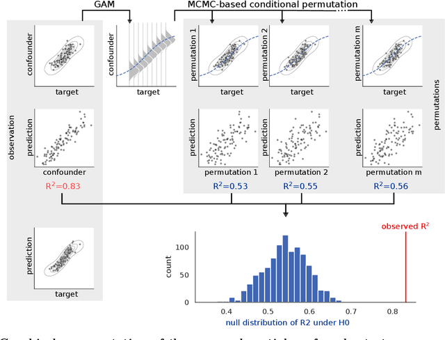Figure 3 for Statistical quantification of confounding bias in predictive modelling