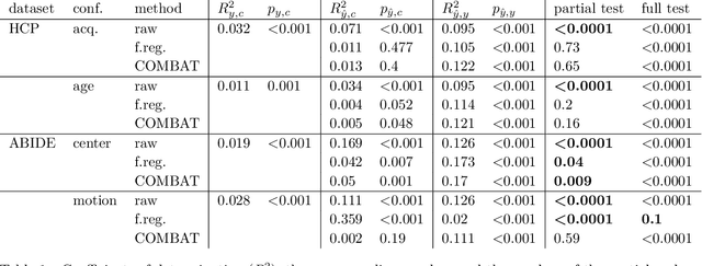 Figure 2 for Statistical quantification of confounding bias in predictive modelling