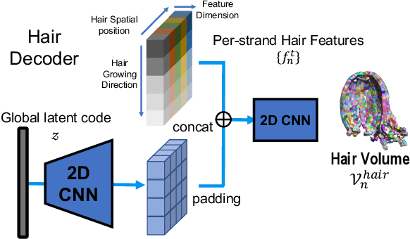 Figure 3 for HVH: Learning a Hybrid Neural Volumetric Representation for Dynamic Hair Performance Capture