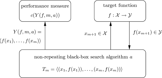 Figure 1 for Recent Results on No-Free-Lunch Theorems for Optimization