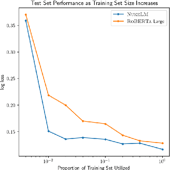 Figure 2 for NukeLM: Pre-Trained and Fine-Tuned Language Models for the Nuclear and Energy Domains