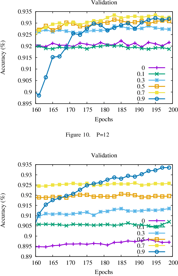 Figure 2 for Accelerate Distributed Stochastic Descent for Nonconvex Optimization with Momentum