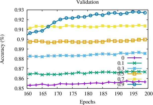 Figure 3 for Accelerate Distributed Stochastic Descent for Nonconvex Optimization with Momentum