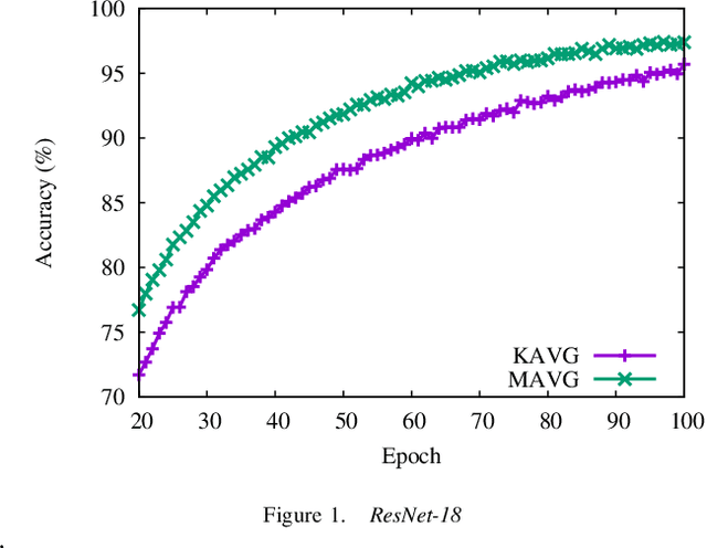 Figure 1 for Accelerate Distributed Stochastic Descent for Nonconvex Optimization with Momentum