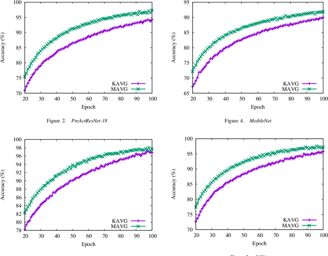 Figure 4 for Accelerate Distributed Stochastic Descent for Nonconvex Optimization with Momentum